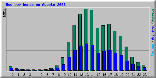 Uso por horas en Agosto 2006