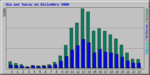 Uso por horas en Diciembre 2006