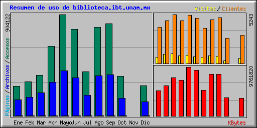 Resumen de uso de biblioteca.ibt.unam.mx
