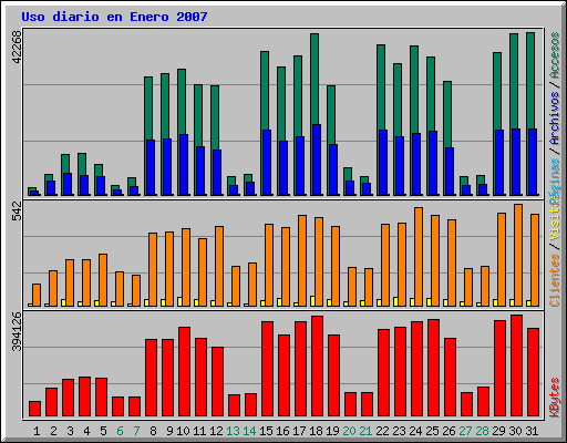 Uso diario en Enero 2007