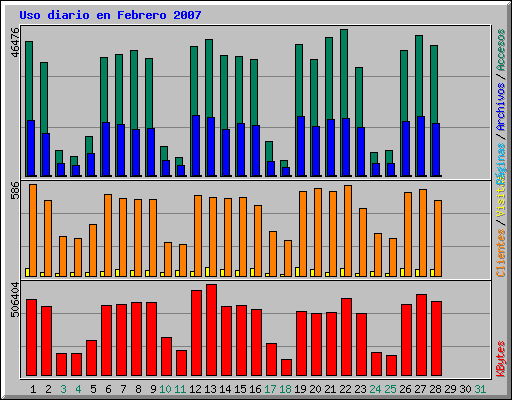 Uso diario en Febrero 2007