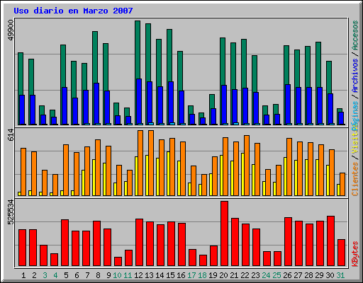 Uso diario en Marzo 2007