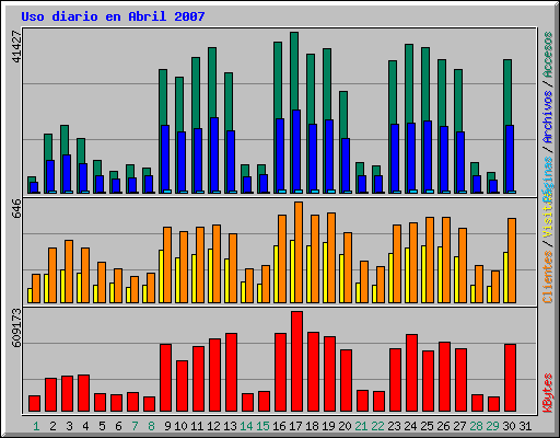 Uso diario en Abril 2007
