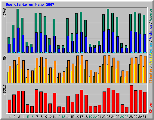 Uso diario en Mayo 2007