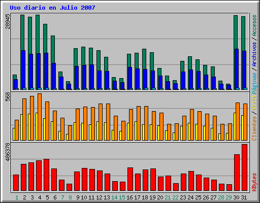 Uso diario en Julio 2007