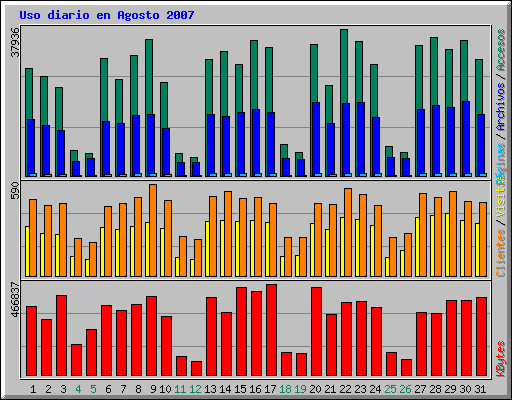 Uso diario en Agosto 2007