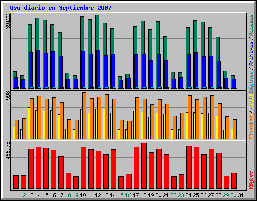 Uso diario en Septiembre 2007