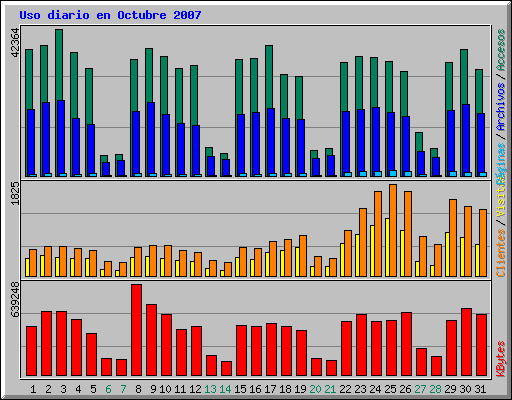 Uso diario en Octubre 2007