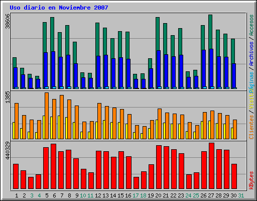 Uso diario en Noviembre 2007