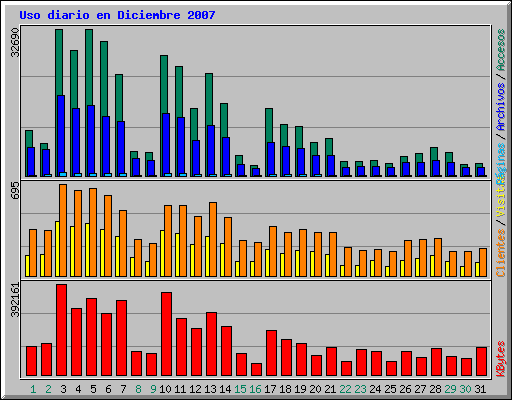 Uso diario en Diciembre 2007