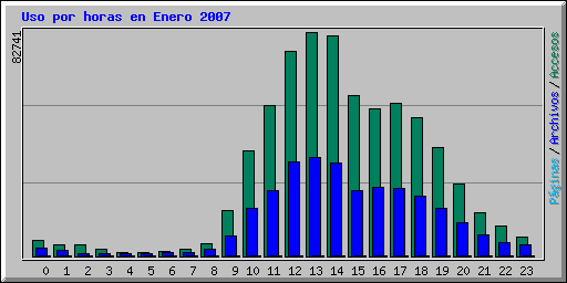Uso por horas en Enero 2007