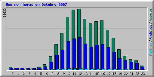 Uso por horas en Octubre 2007