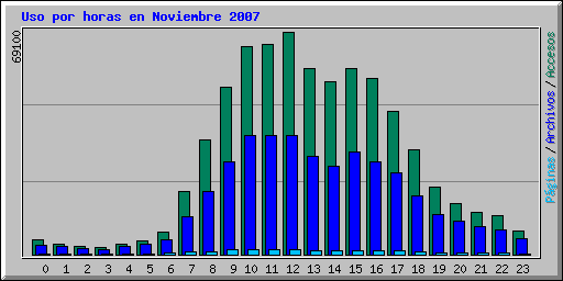 Uso por horas en Noviembre 2007