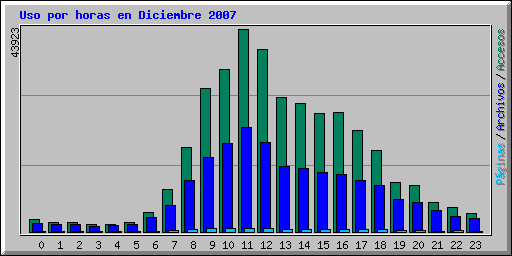 Uso por horas en Diciembre 2007