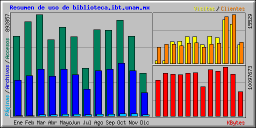 Resumen de uso de biblioteca.ibt.unam.mx
