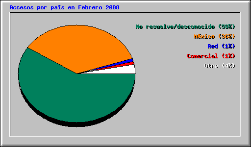 Accesos por pas en Febrero 2008