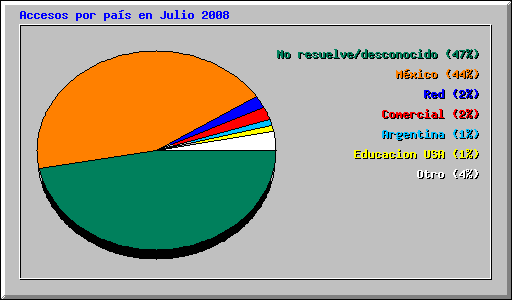 Accesos por pas en Julio 2008