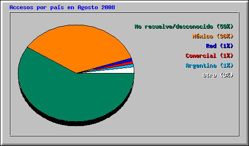 Accesos por pas en Agosto 2008