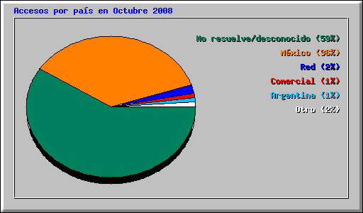 Accesos por pas en Octubre 2008