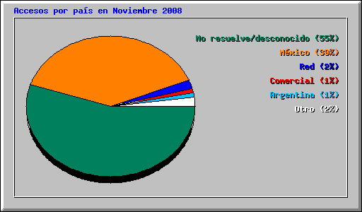 Accesos por pas en Noviembre 2008