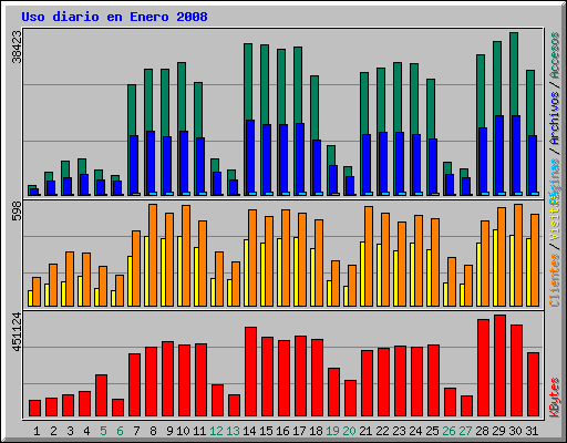 Uso diario en Enero 2008