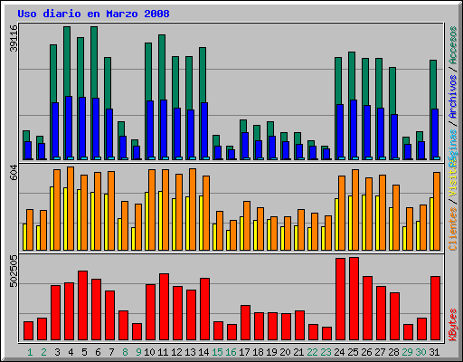 Uso diario en Marzo 2008