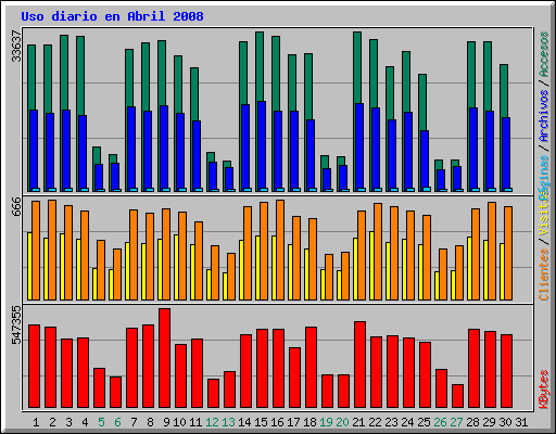 Uso diario en Abril 2008