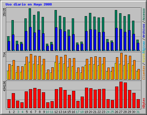 Uso diario en Mayo 2008