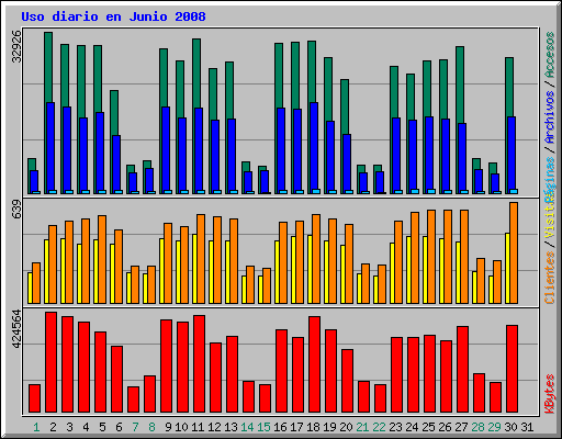 Uso diario en Junio 2008