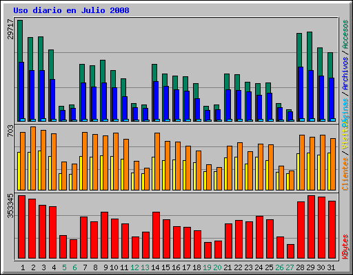 Uso diario en Julio 2008