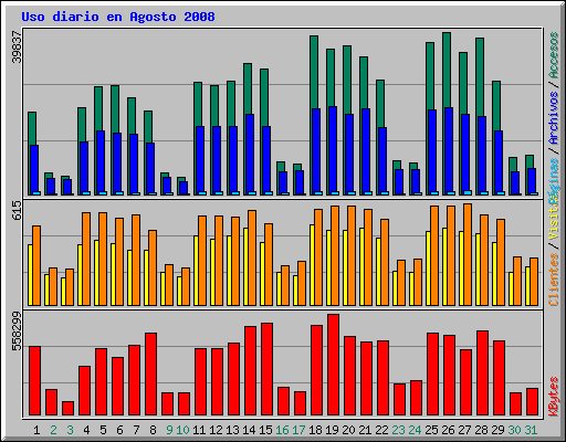 Uso diario en Agosto 2008