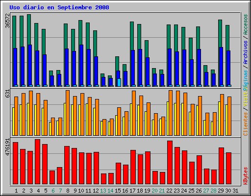 Uso diario en Septiembre 2008