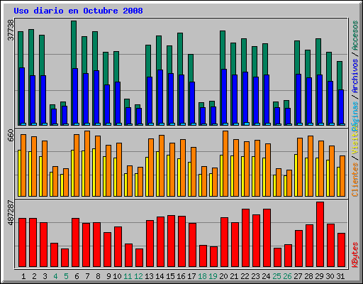 Uso diario en Octubre 2008