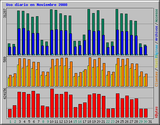Uso diario en Noviembre 2008