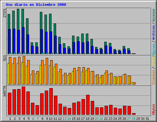 Uso diario en Diciembre 2008