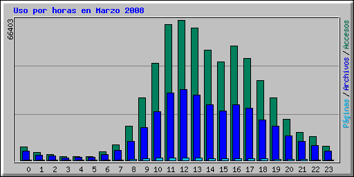 Uso por horas en Marzo 2008
