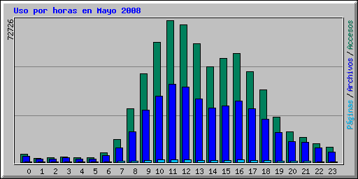 Uso por horas en Mayo 2008