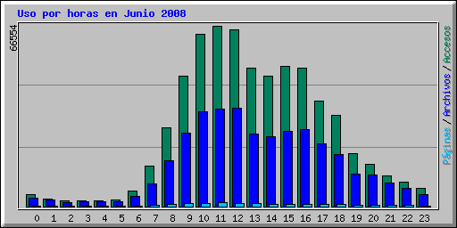 Uso por horas en Junio 2008