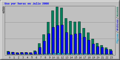 Uso por horas en Julio 2008