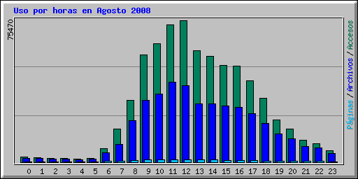 Uso por horas en Agosto 2008