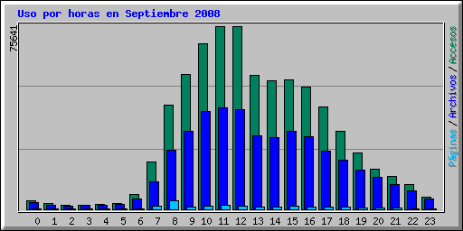 Uso por horas en Septiembre 2008