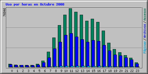 Uso por horas en Octubre 2008