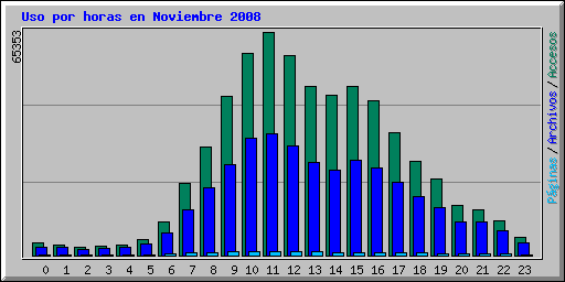 Uso por horas en Noviembre 2008