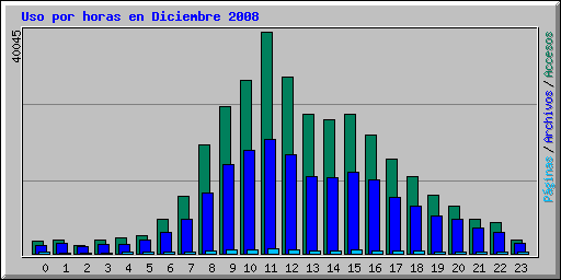 Uso por horas en Diciembre 2008