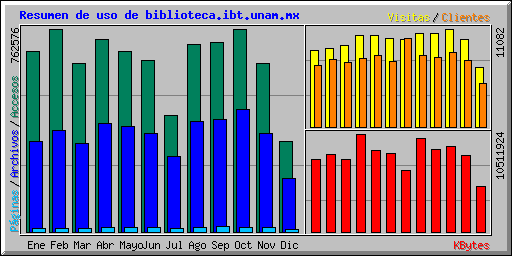 Resumen de uso de biblioteca.ibt.unam.mx
