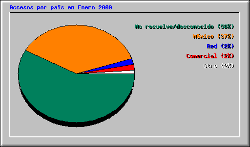 Accesos por pas en Enero 2009