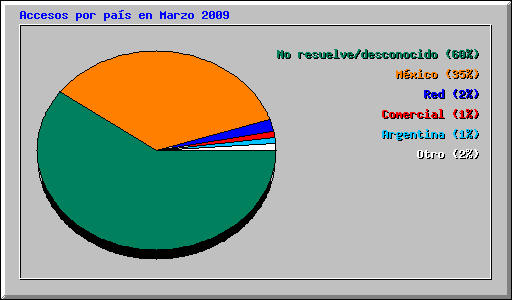 Accesos por pas en Marzo 2009