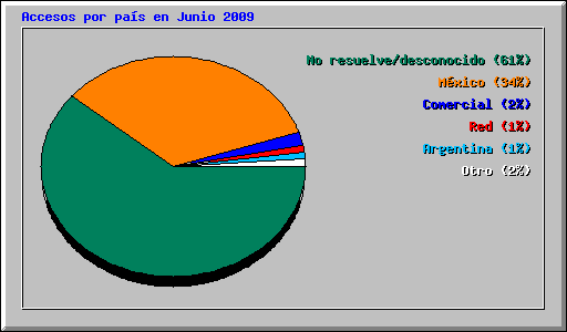 Accesos por pas en Junio 2009