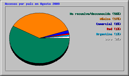 Accesos por pas en Agosto 2009