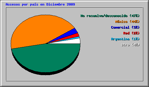 Accesos por pas en Diciembre 2009